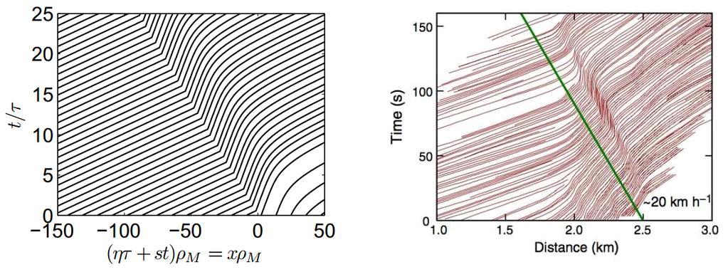 Fig. 3a [2] (left): Time vs. space plot of vehicle trajectories from Flynn et al. s theoretical equations using, and. Fig.
