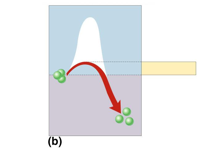 amount of energy needed to destabilize the bonds of a molecule moves the reaction over an energy hill