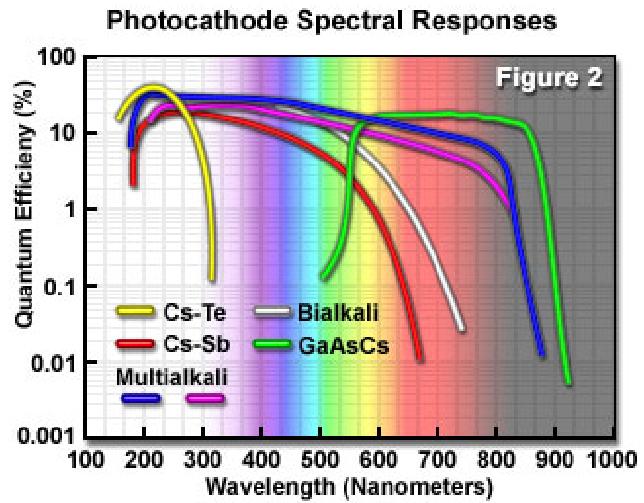 Med Phys 4RA3, 4RB3/6R03 Radioisotopes and Radiation Methodology 4-6 Even if the work function is low, the necessary thinness of the photocathode means that they can only convert, at best, a small