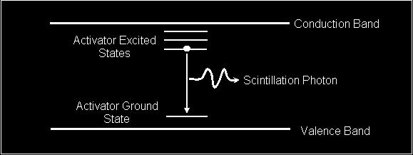 Figure 1: A schematic of the band structure of an inorganic scintillator. first dynode. A dynode is an electrode which acts as anode and cathode at the same time.