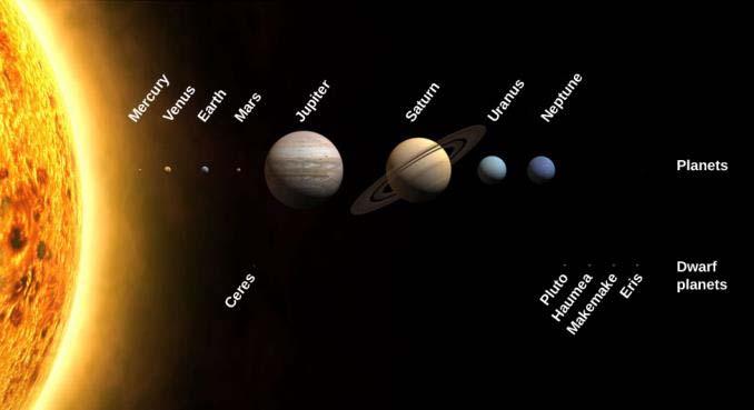 FIGURE 1.8 Our Solar Family. The Sun, the planets, and some dwarf planets are shown with their sizes drawn to scale.