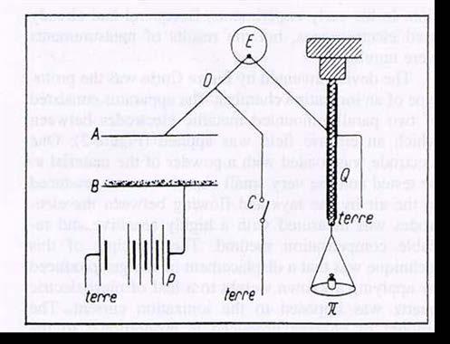 Principle of Ionization chamber Pierre Curie invented the prototype of an ionization chamber.