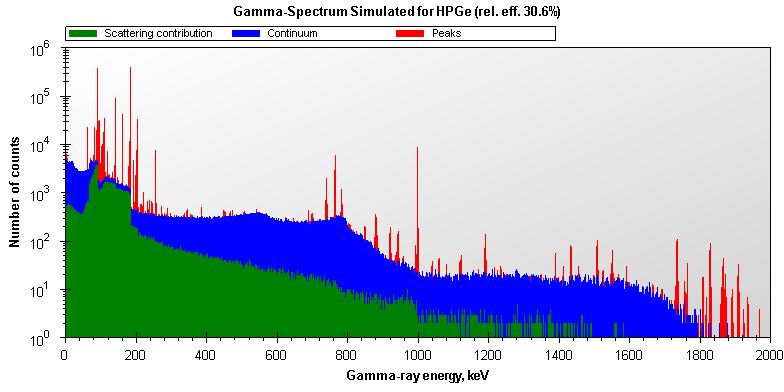 Spectroscopy and Spectra In spectroscopy one sorts the radiation events by its nature: α, β,