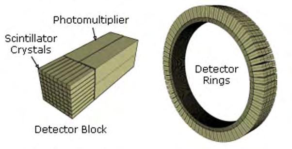 detector PET detectors: Anger logic Saw cuts direct light toward PMTs. Depth of cut determines light spread at PMTs. Crystal of interaction found with Anger logic (i.e. PMT light ratio).
