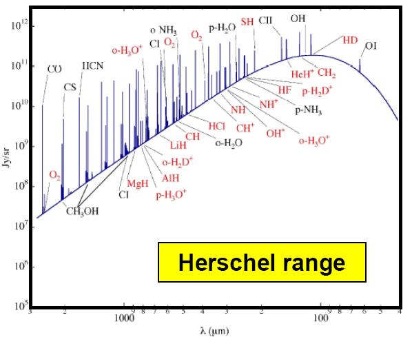 Herschel spectral coverage ~50% of the energy and most photons are in the IR relatively poorly studied Herschel covers the peak of the SED