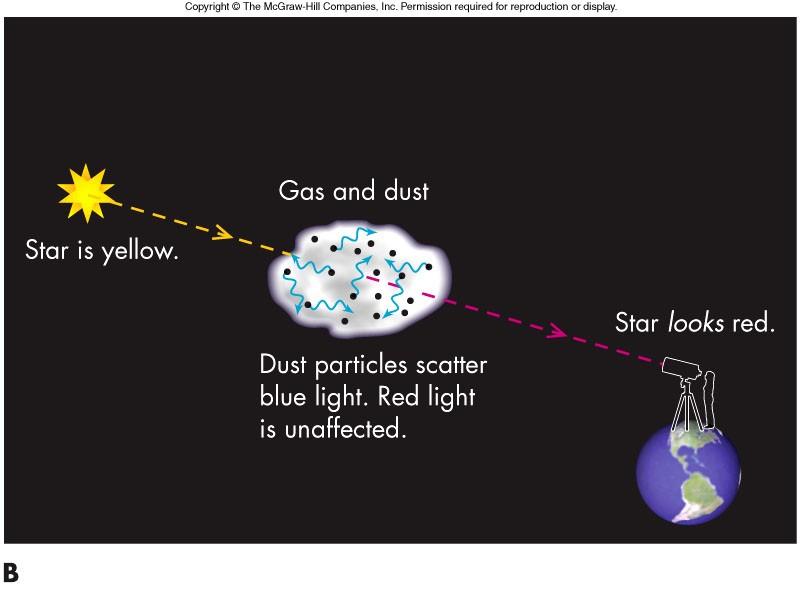 Scattering This scattering is most effective when the light s wavelength is smaller than the dust grain The optimum scattering for interstellar dust and
