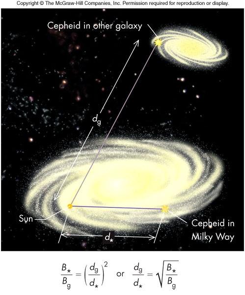 Galaxy Distances Galaxy distances are too far to employ the parallax technique The method of standard candles is used The standard candles are usually Cepheid