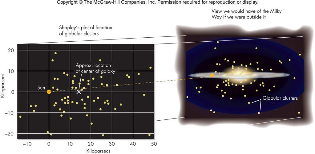Size of the Milky Way Jacobus Kapteyn determined the diameter of the Milky Way to be 20 kpc with the Sun near the center Harlow Shapley found the diameter to be 100 kpc with the Sun 2/3 from the
