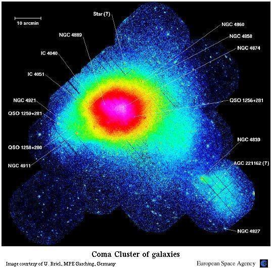 The force that holds the cluster together is gravity. The space between galaxies in clusters is filled with a hot gas.
