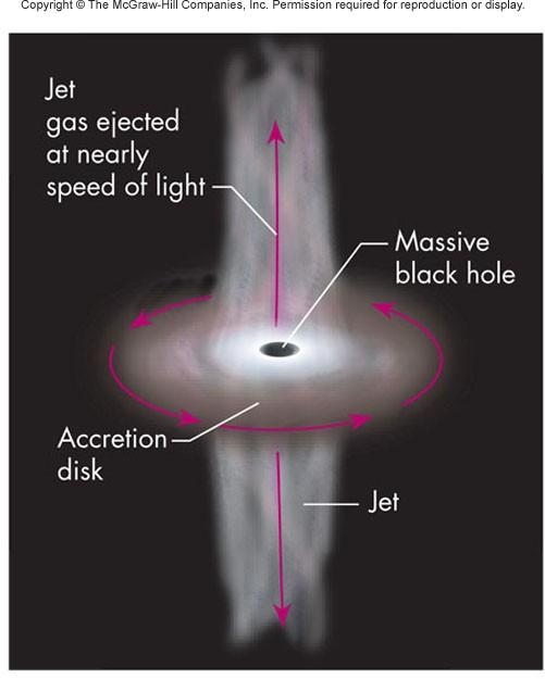 Cause of Activity in Galaxies Basic model Black hole about the size of the Earth with a gas accretion disc tens to hundreds of AU across Most gas drawn into black