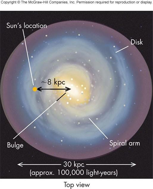 Structure and Contents of the Milky Way The Disk High density of stars near center (10 million stars per cubic light-year) to low density farther out (0.