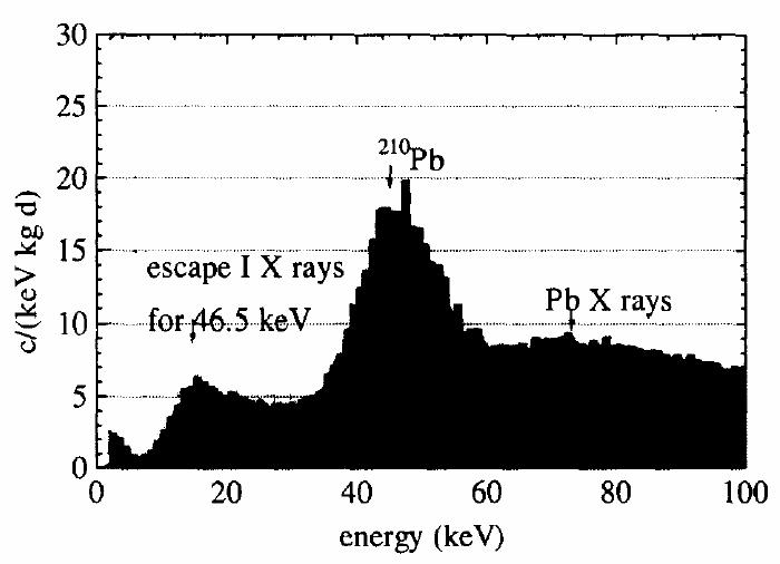 NDM2003 Example of scintillation energy spectra measured by various NaI(Tl) detectors Shapes/scintillation rates quite