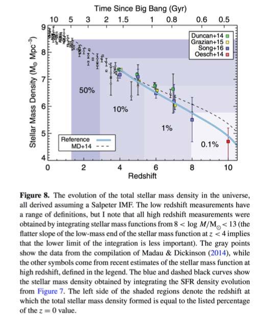 buildup of mass in the universe in stars time (billions of