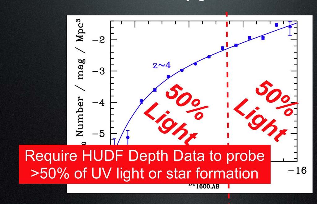 luminosity function at 1 Gyr (z~6) 2003 3 years later: 27X (627) as many z~6 galaxies 2007
