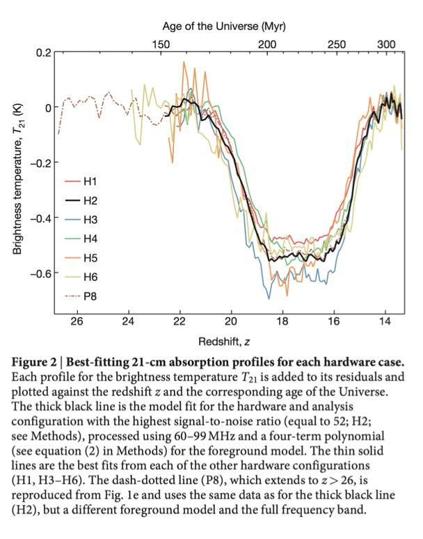 first evidence for when the first stars started to shine brightly NEW RESULT cosmic microwave background 180 million years?