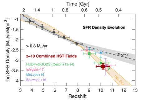 few measurements at z>6 evolution of the global