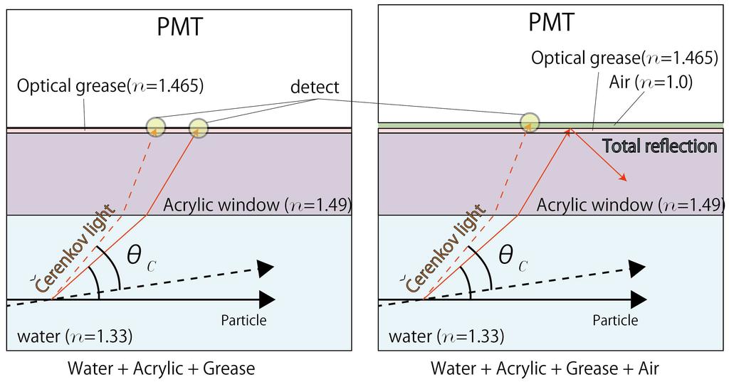 8 FIG. 11. Schematic diagrams for direct Čerenkov light detection by PMT.