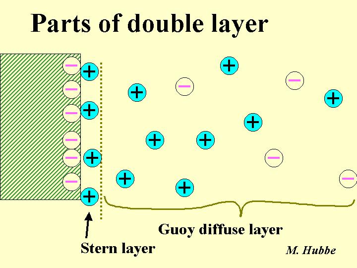 Single layer Or double layer http://www4.