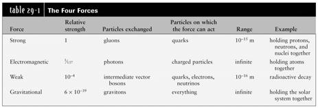 Inflation was one of several profound changes that occurred in the very early universe Four basic forces gravity, electromagnetism, the strong force, and the weak force explain all the interactions
