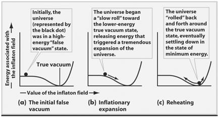During inflation, all the mass and energy in the universe burst forth from the vacuum of space Heisenberg s uncertainty principle states that the amount of