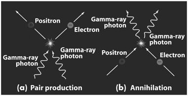 real particle-antiparticle pair when high-energy photons collide In this process, called pair production, the photons disappear, and their energy is