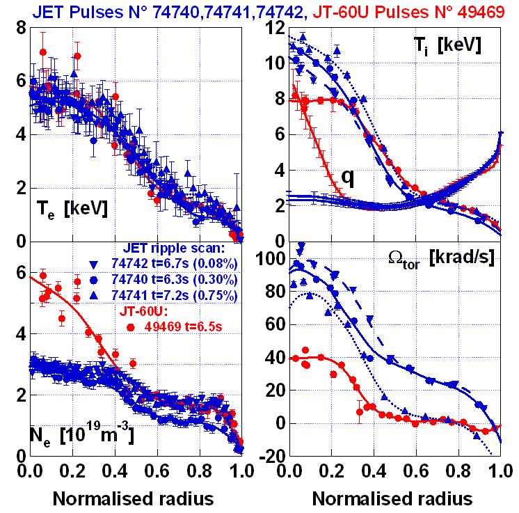5 EXC/P4-12 number for ρ>0.6 as measured on JT-60U (Fig. 4, 5). The increase of TF-ripple up δ TF =0.75% affects the toroidal rotation but not the characteristics of the thermal ITB.
