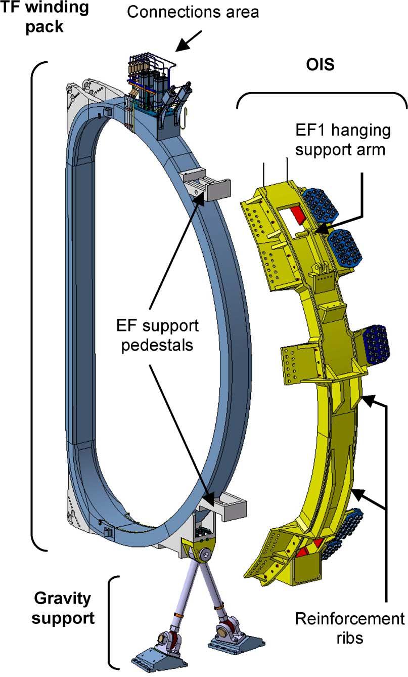 all supports together brings proper stiffness to the complete TF coil system while allowing local displacements, thus relaxing the stress in the supports.