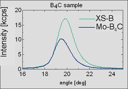 271 ANALYZED LAYER, SAMPLE PREPARATION, AND X-RAY BEAM PATH Because the energy of boron Kα radiation is so low (183 ev), only a thin 0.6 µm (600 nm) surface layer of the sample can be analyzed.