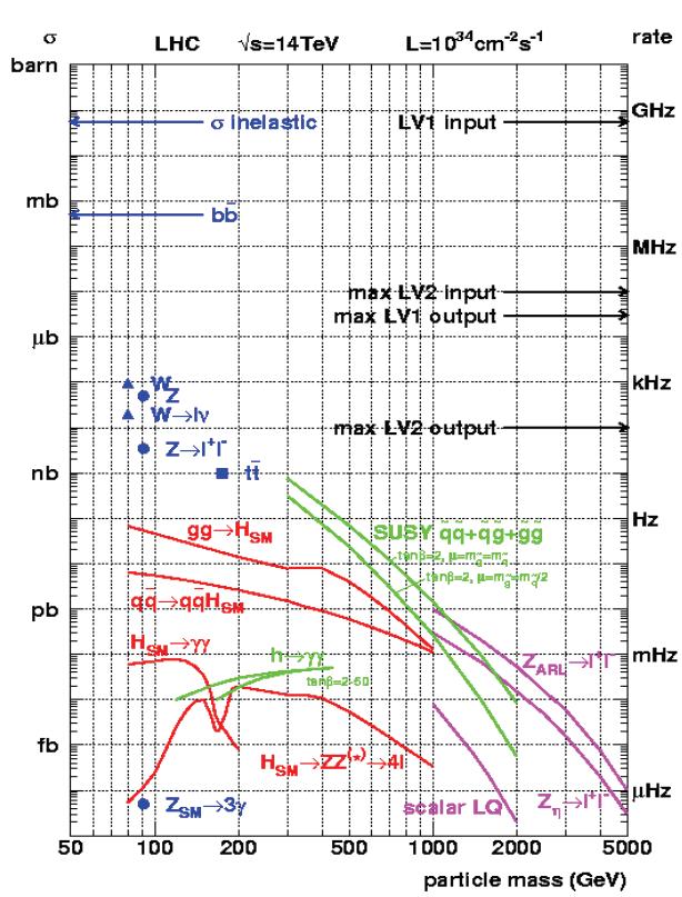 Physics Reach at the LHC The challenge of the LHC is to cope with proton-proton collisions at rates giving up to 10 16 collision events per