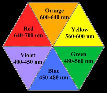 Bellevue College CHEM& 161 Beer s Law: Determining the Concentration of a Solution Background Color additives are used in foods for a variety of reasons.