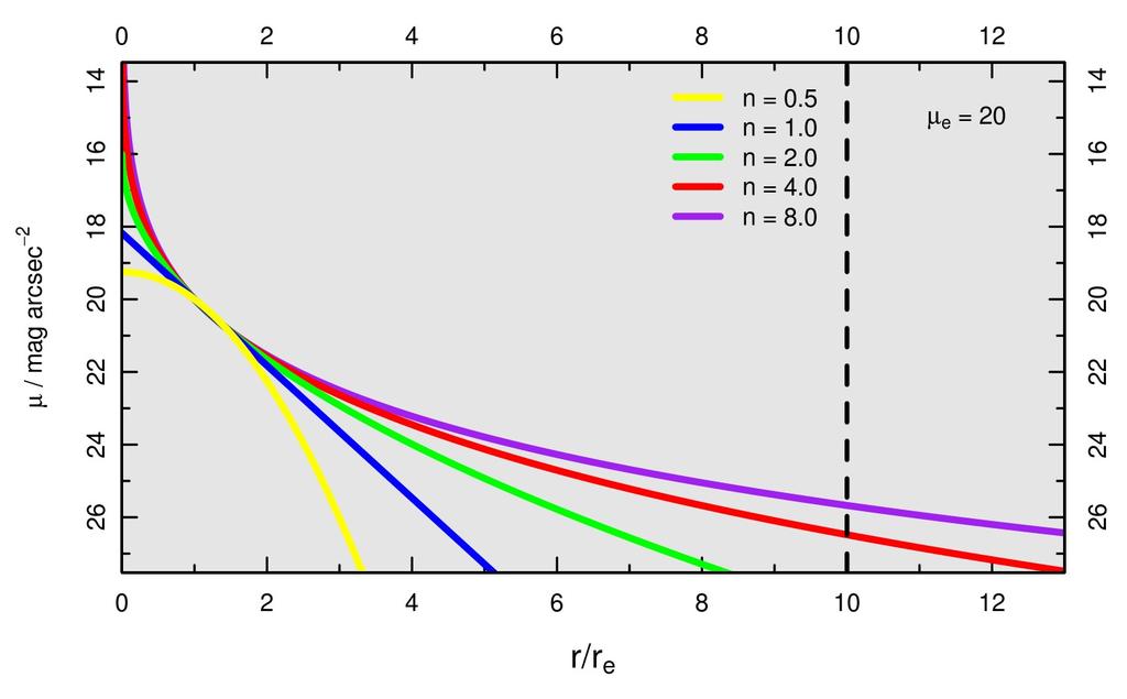 Multi-Component Models M01: Single-Sérsic M02: De Vaucouleurs bulge +