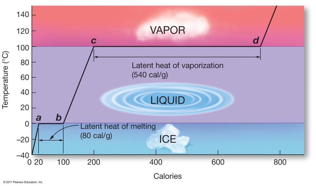 Latent Heat Water has