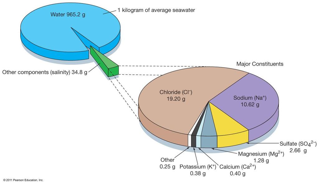 Salinity Expressed in parts per thousand