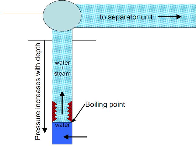 Figure 16: Management options for different parts of the field. Red eclipses for reinjection while the blue one is for reduced flow from wells and inhibition.