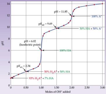 Polyprotic Acid Titrations Diprotic Acid Titration One eq. pt. for each proton 2 eq. pts. and 2 half eq. pts. Figure 15.
