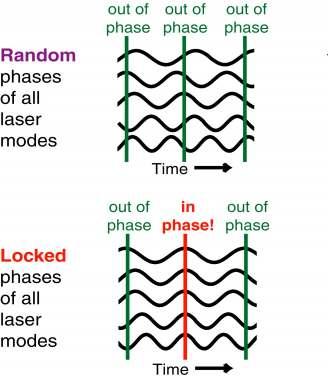 Generating short pulses = Mode-locking Locking vs.