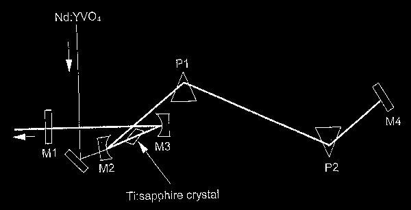 Wavelength (nm) Ti: sapphire crystal Therefore ν = c/l rt 100 MHz Q: How many different modes can