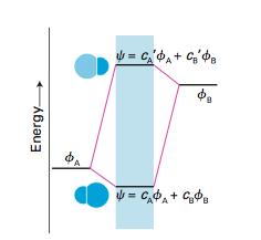 Energy level diagram for heteronuclear molecules Atomic orbitals ϕ