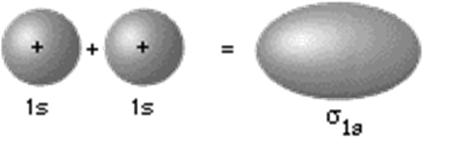 σ - bond Cylindrical symmetry around internuclear axis Rambles s-orbital : called sigma-bond Zero angular