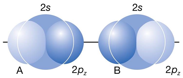 Period diatomic molecules - σ orbital Elementary treatments : only the orbitals of valence shell are used to form molecular orbital Valence orbitals in eriod : s