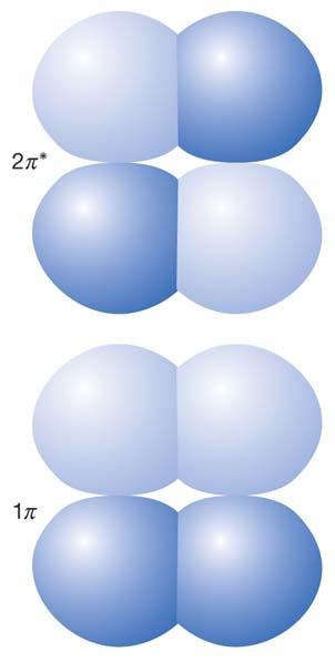 Period diatomic molecules - π orbital x, z