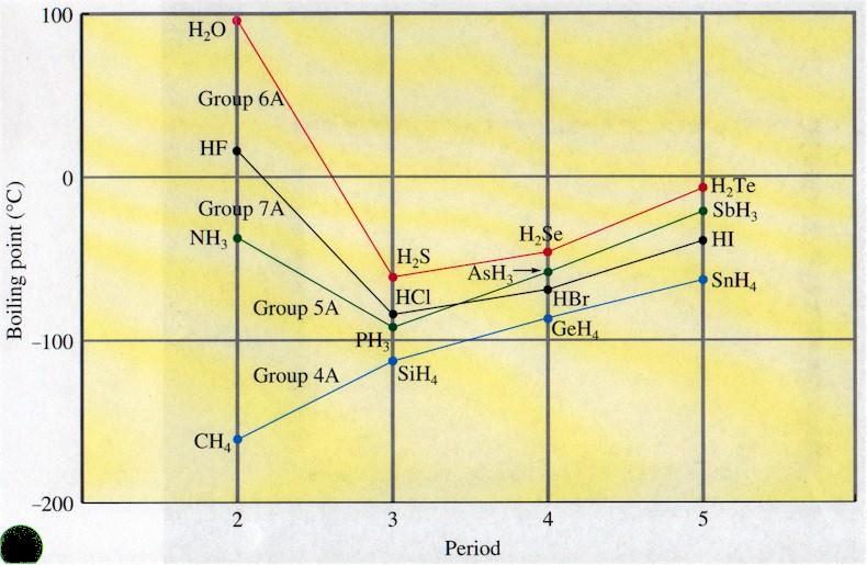 (c) Anomalous trends in boiling points of Group V, VI, VII hydrides Question: Explain the trend of boiling points of these hydrides down the group.