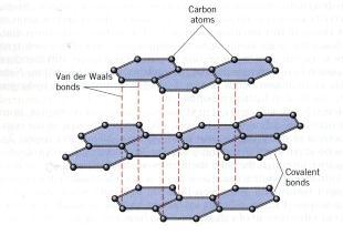 9.2.1 Examples of Giant Covalent Molecules Graphite The structure consists of flat, parallel layers of arranged carbon atoms. Each C atom is covalently bonded to three other C atoms in the same layer.