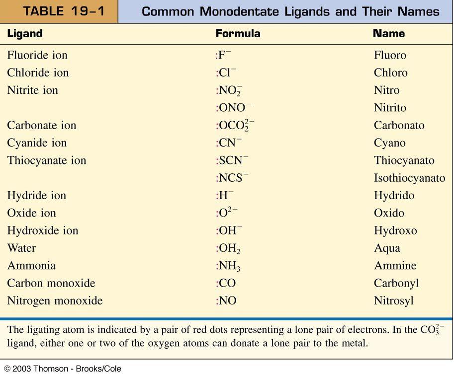 Types of Ligands (electron pair donors: Monodentate (one tooth) Ligands