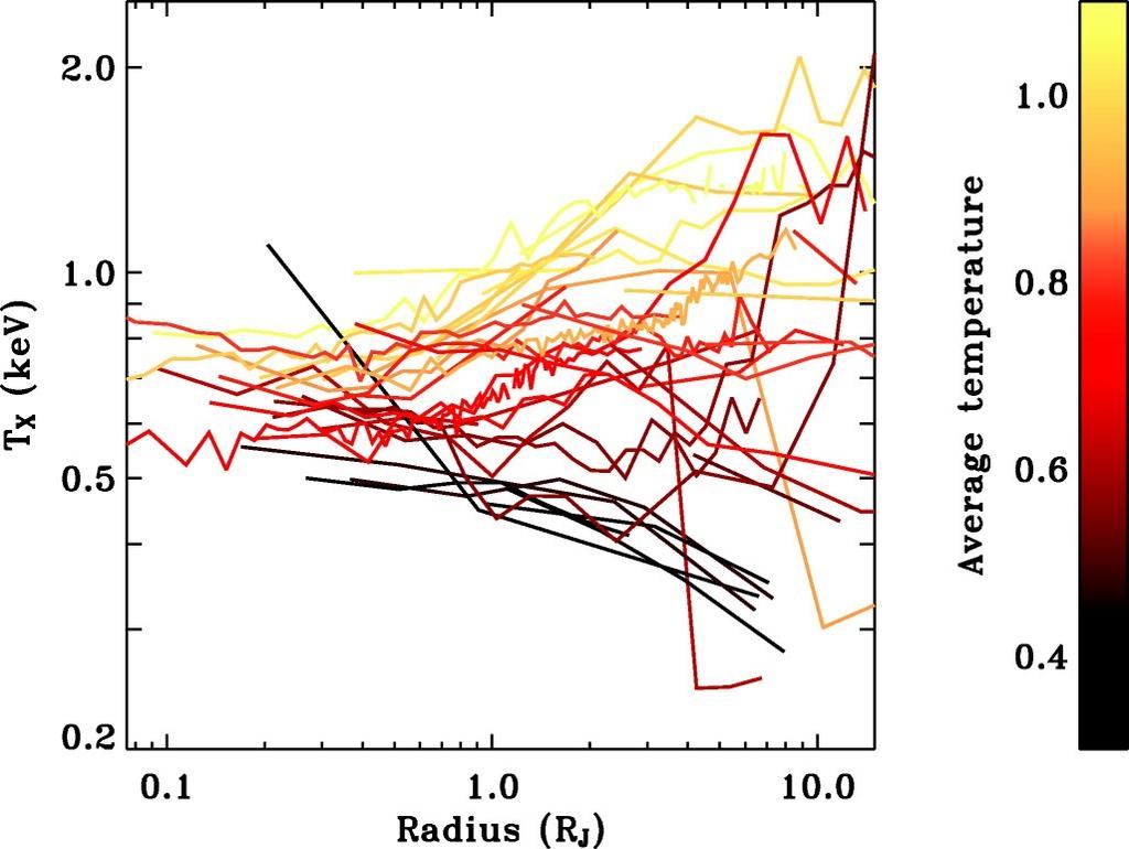 Temperature Profiles of Hot Halos Competition between heating and cooling T slowly declines