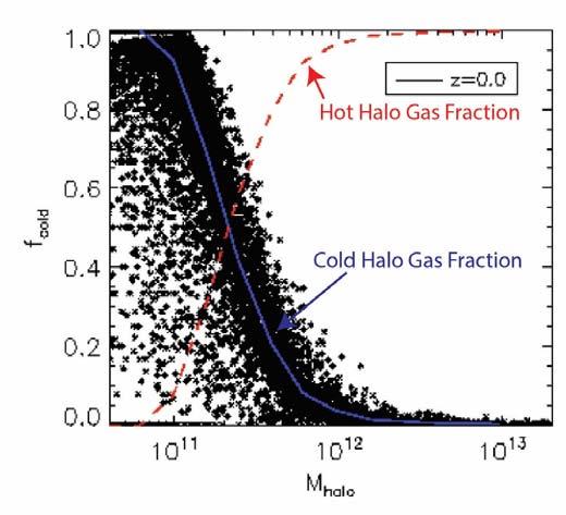 Baryons Aren t Really Missing Matter must be conserved Baryons are just hard to see Where are they? Models: Hot dilute gas in galaxy halos and surrounding galaxies Why should we care?