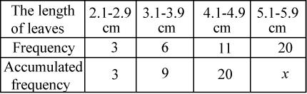 MOZ@C 1 7 Table 1 shows the frequency and accumulated frequency for the length of leaves collected by Ahmad. TABLE 1 Find the value of x.