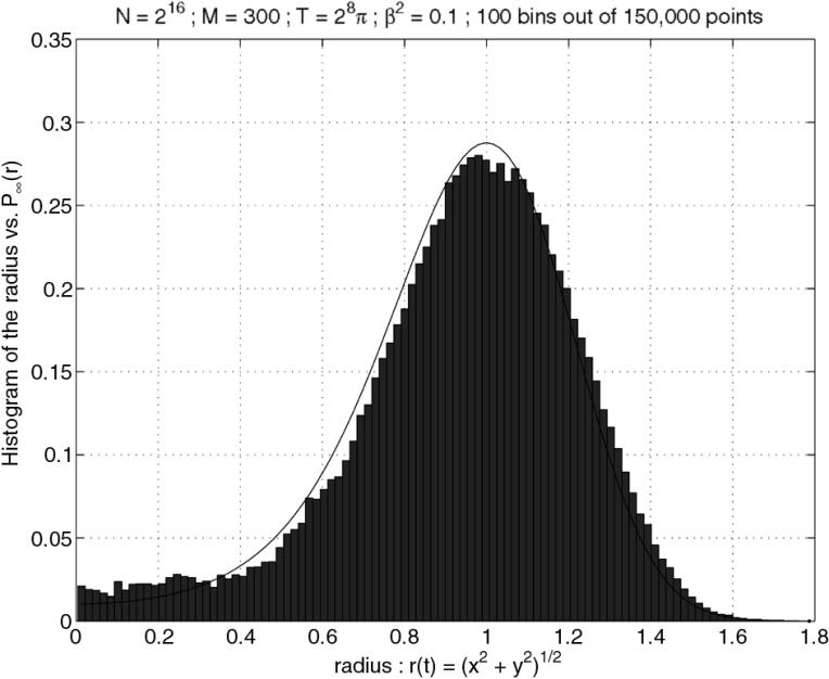 SWAIN et al.: INFLUENCE OF NOISE INTENSITY ON THE SPECTRUM OF AN OSCILLATOR 791 Fig. 2. Exact normalized pdf P (r), versus histogram of the radius when =0:1 or SNR =6:99 db. Fig. 4.