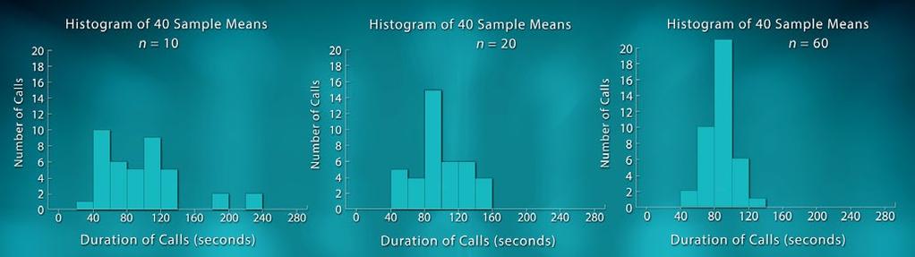Figure 22.6. Histograms of sample means from samples of size 10, 20, and 60. Now let s compare our sampling distributions (Figure 22.6) with the population distribution (Figure 22.5).