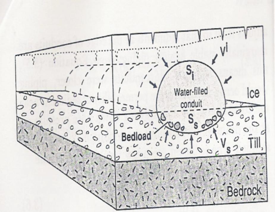 Ice and sediment tend to flow in to fill channel.